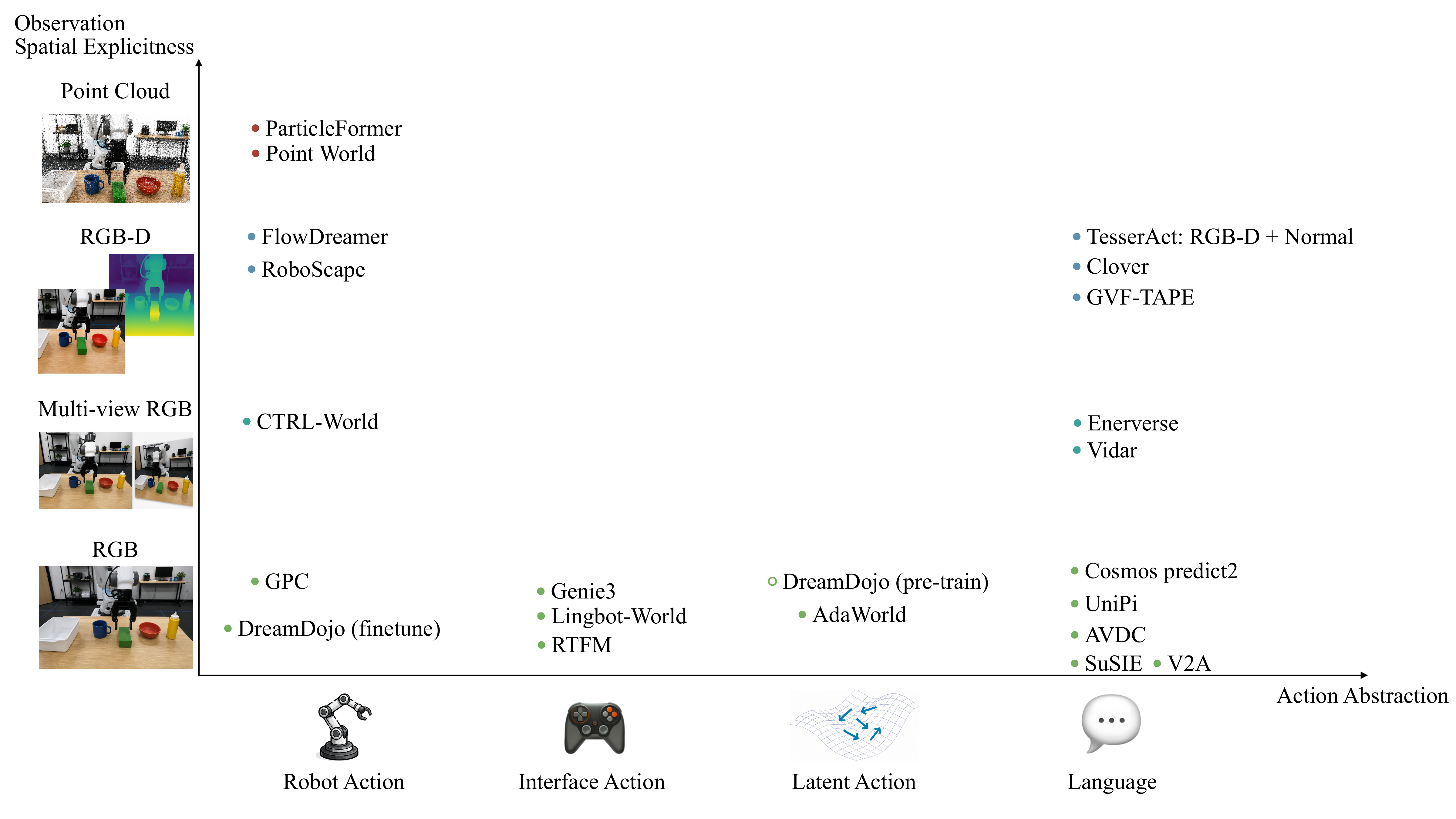Design space of observation-space world models.