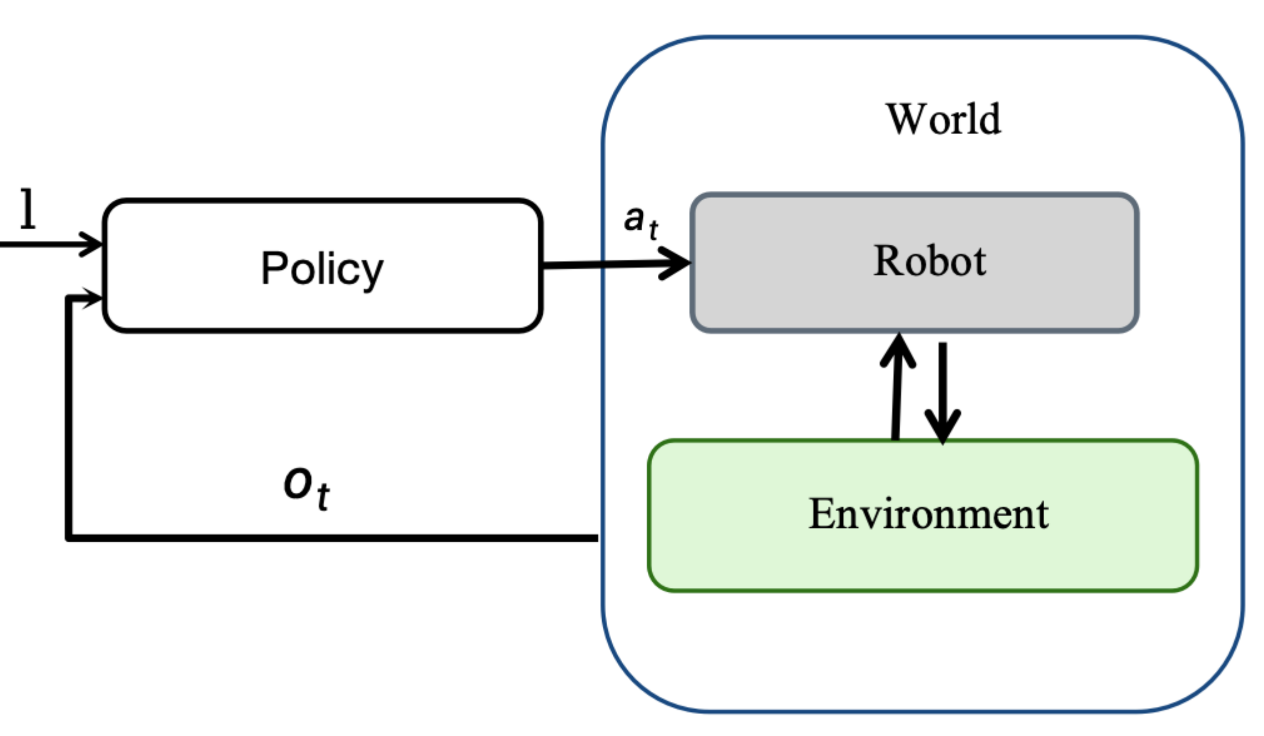 A language instruction and current world observation feed a policy that sends an action to the robot in a closed loop.