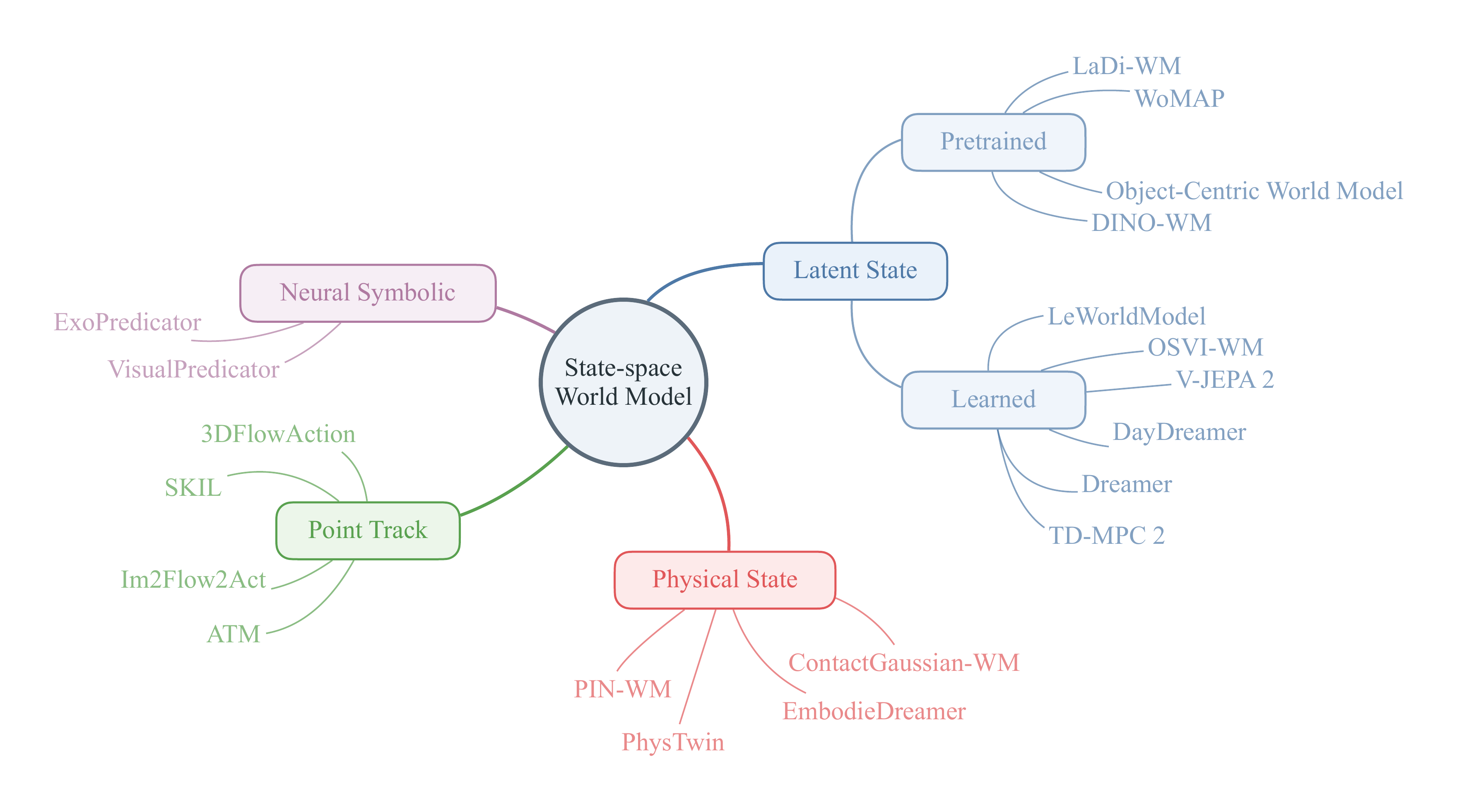 Design space of state-space world models.