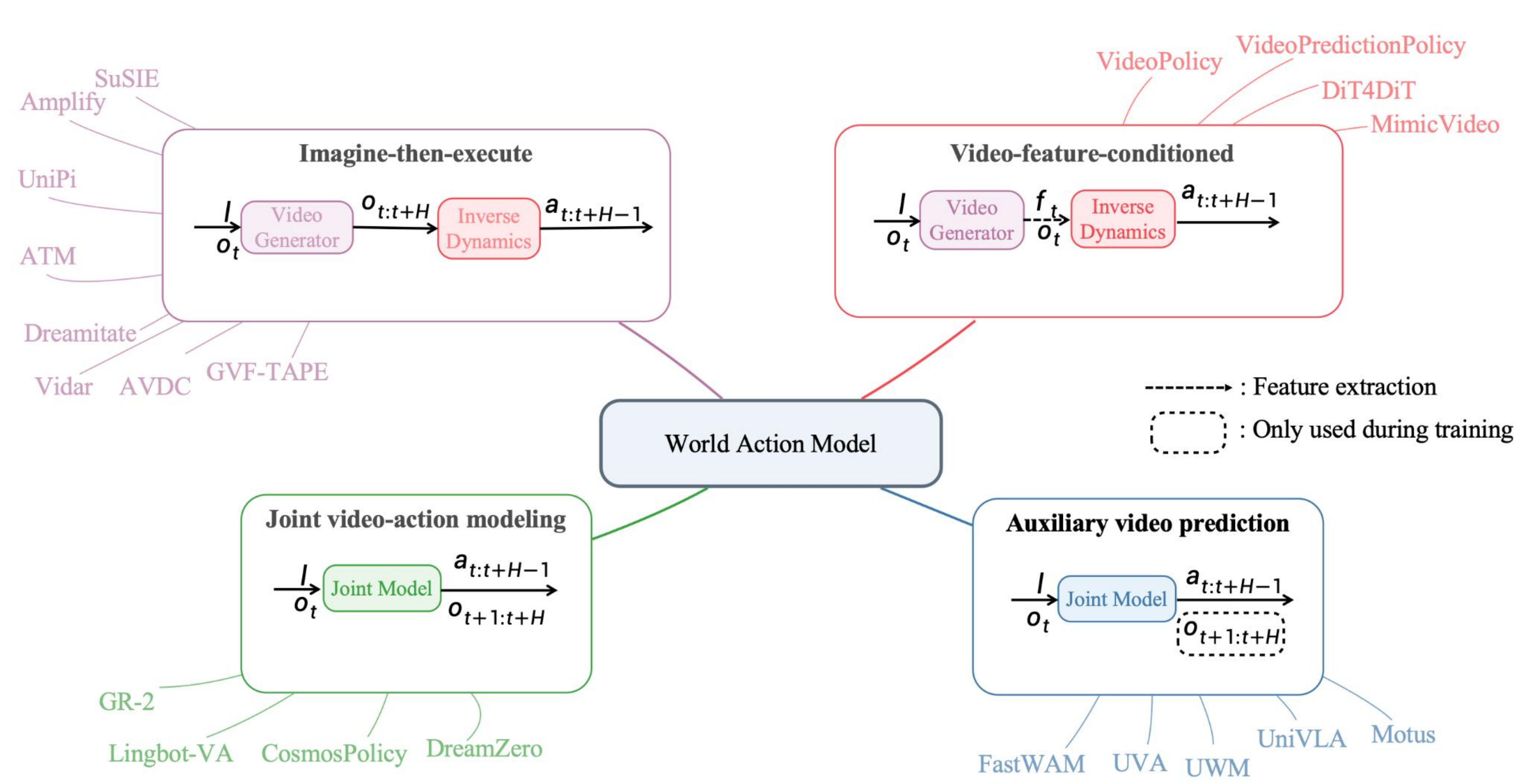 Taxonomy of world action model paradigms.