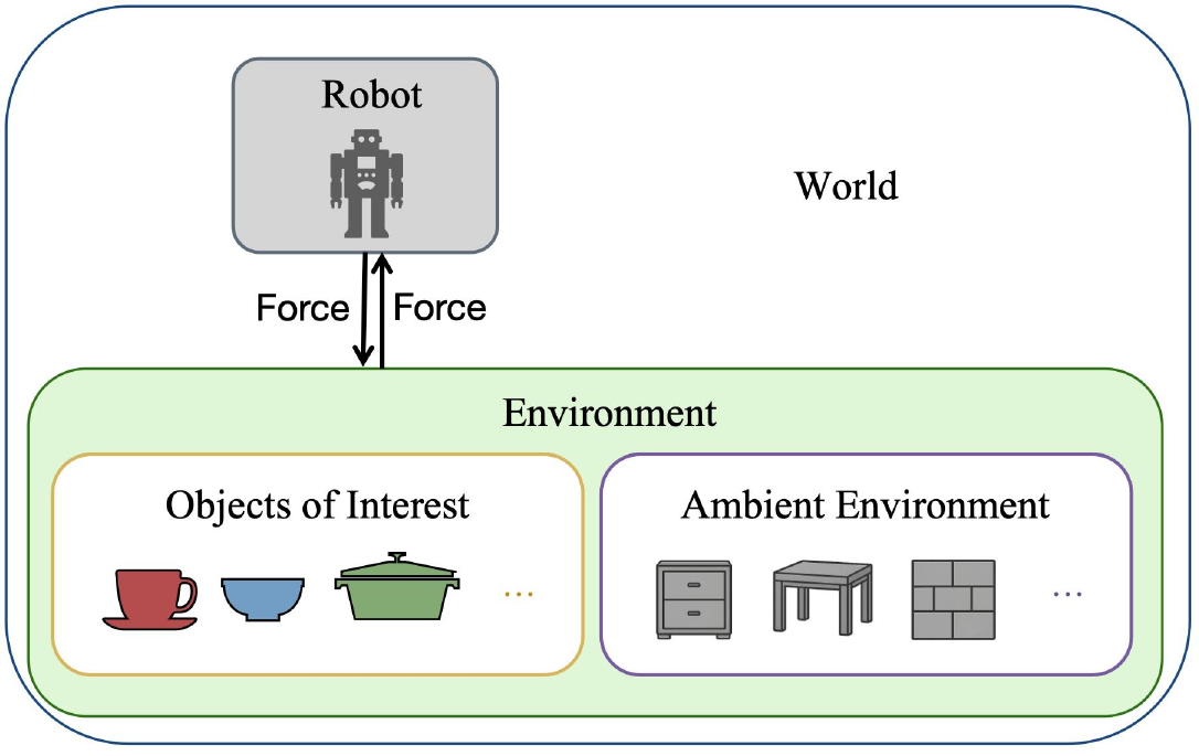 A world consists of a robot and an environment containing objects of interest and the ambient environment.