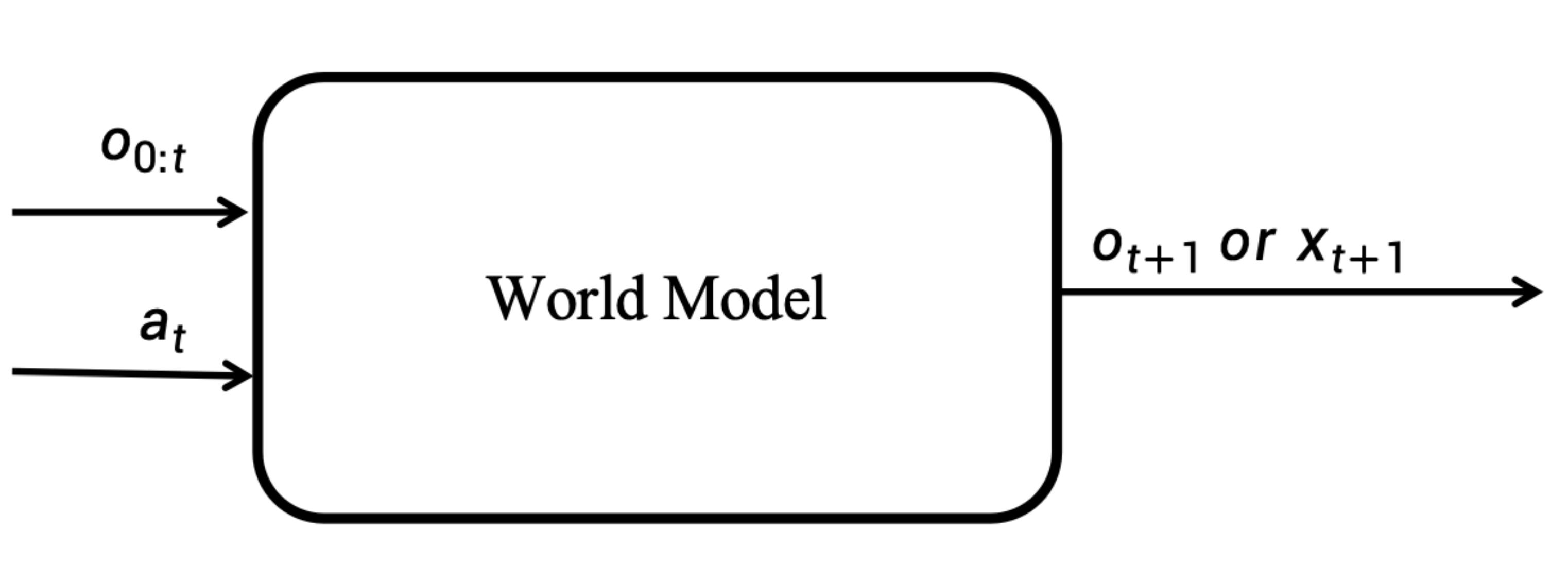 A world model predicts future observations or states from observation history and an action.